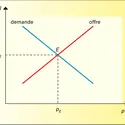 Équilibre partiel : représentation de l'équilibre - crédits : Encyclopædia Universalis France