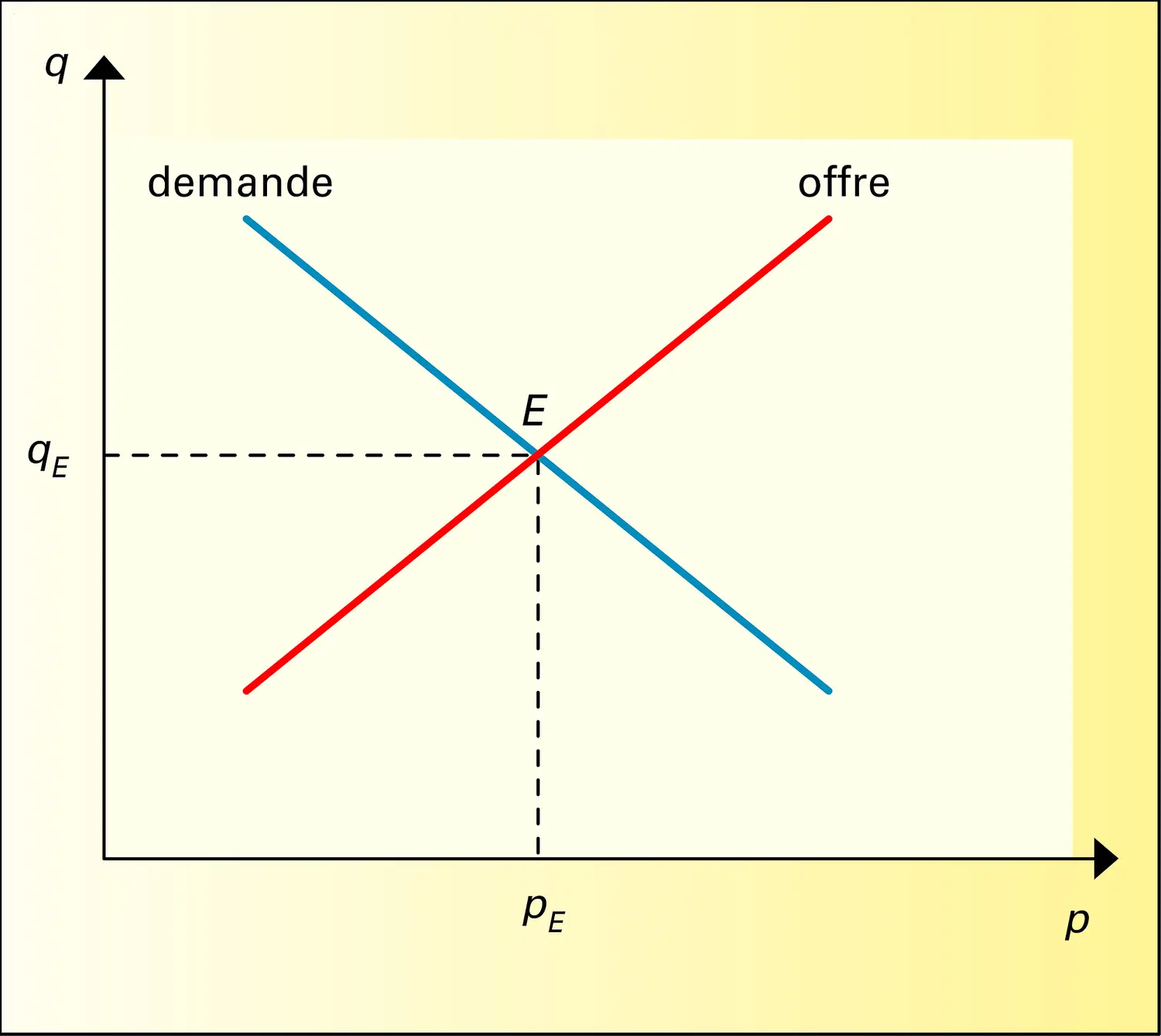 Équilibre partiel : représentation de l'équilibre