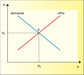 Équilibre partiel : représentation de l'équilibre - crédits : Encyclopædia Universalis France