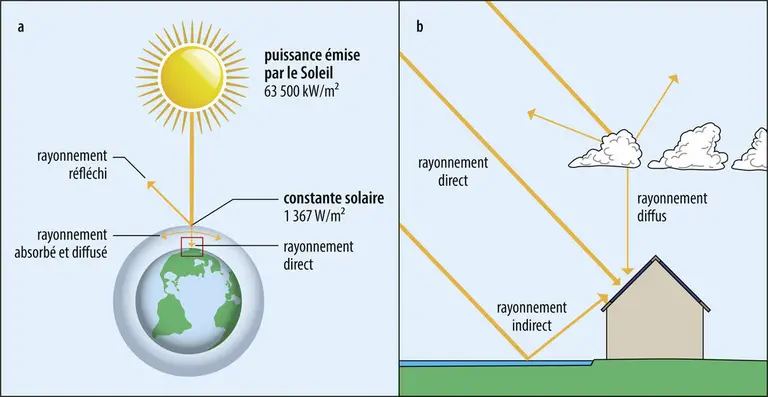 Le Soleil, une source d’énergie inépuisable