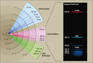 Interprétation des raies du spectre de l’hydrogène - crédits : Encyclopædia Universalis France