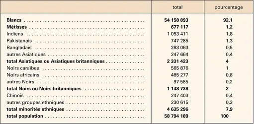 Royaume-Uni : composition de la population - crédits : Encyclopædia Universalis France