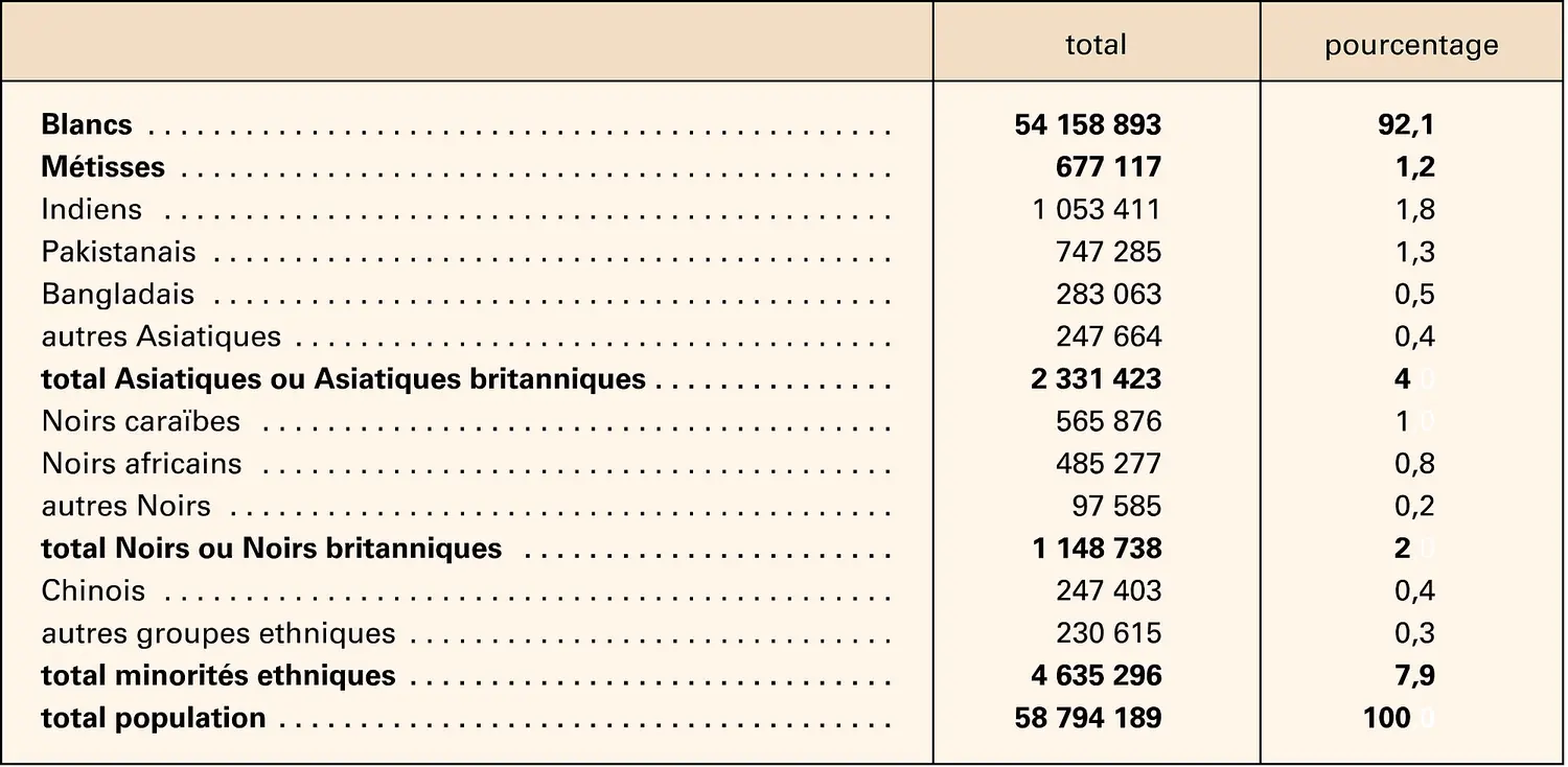 Royaume-Uni : composition de la population