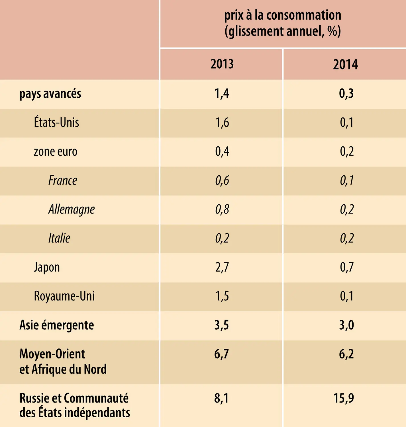 Économie mondiale (2015) : évolution des prix à la consommation