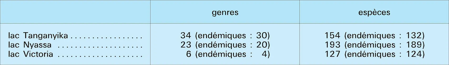 Biogéographie - crédits : Encyclopædia Universalis France