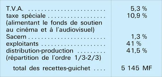 Recettes-guichet et prix d'un billet : répartition - crédits : Encyclopædia Universalis France