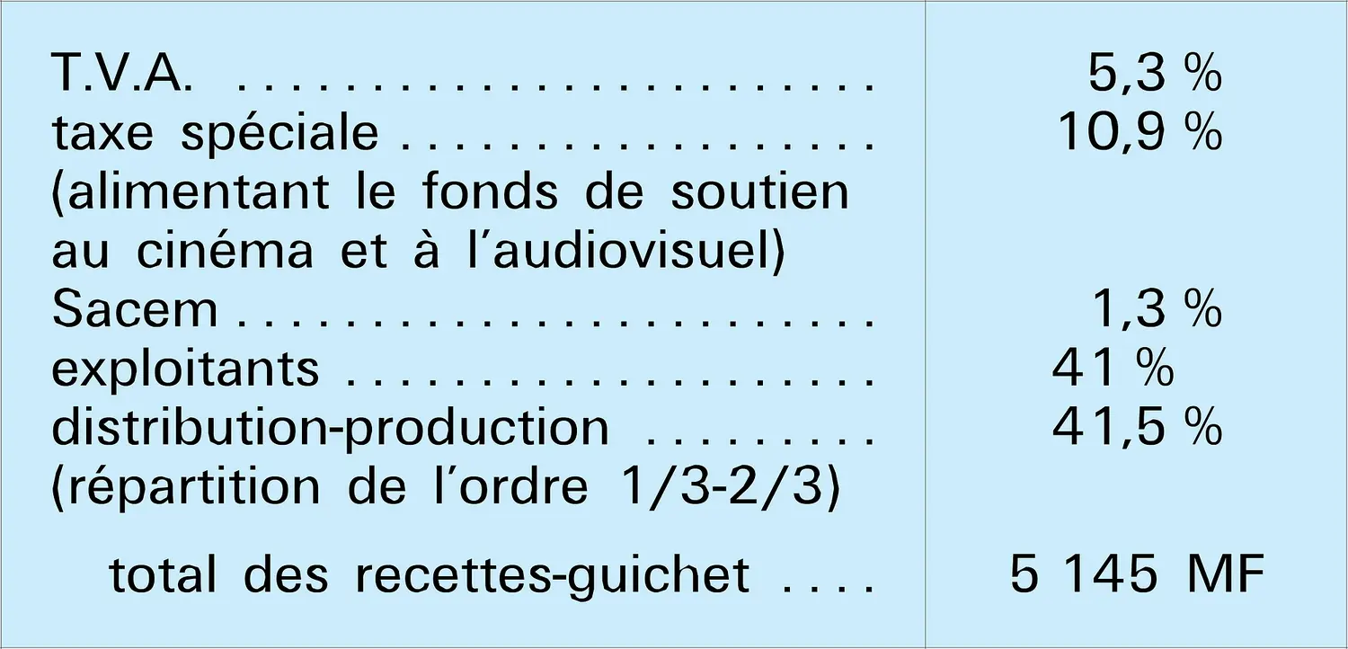 Recettes-guichet et prix d'un billet : répartition