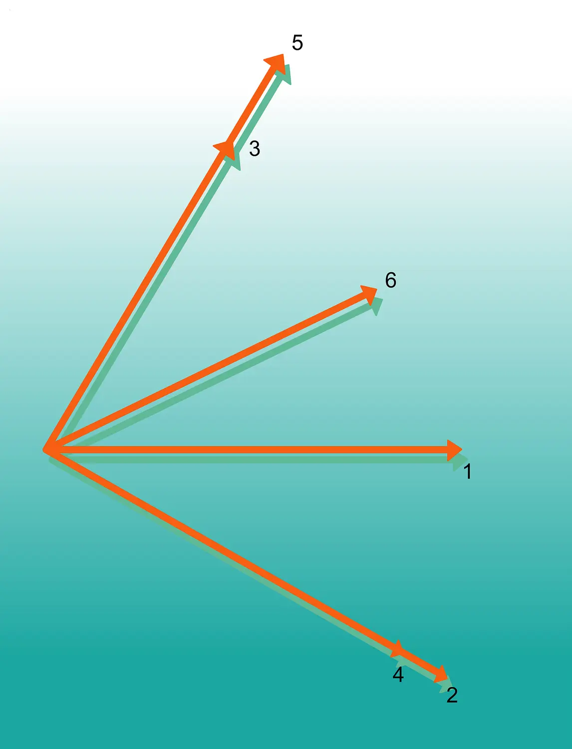 Configuration vectorielle