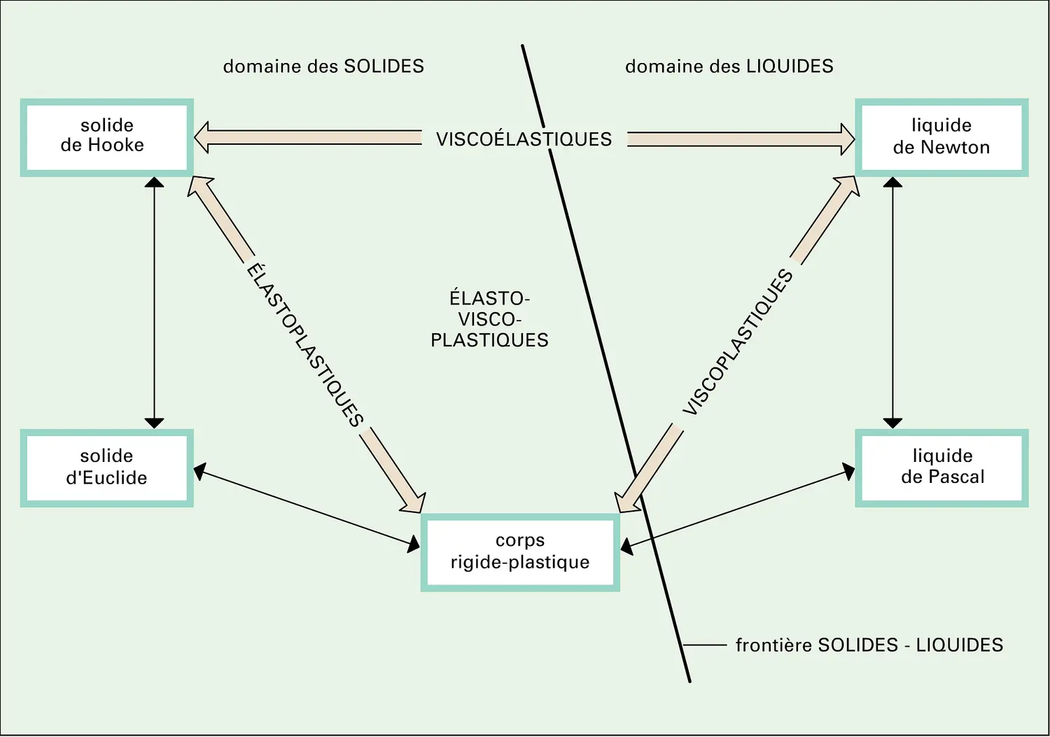 Comportements : classification