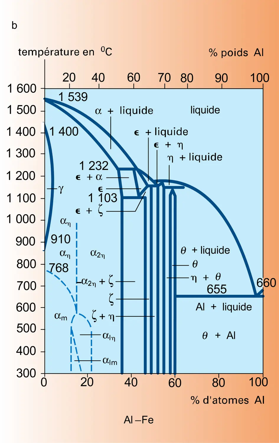 Diagrammes binaires - vue 2