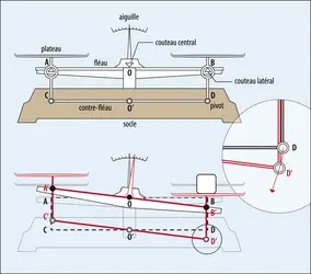 Schéma de la balance Roberval - crédits : Encyclopædia Universalis France