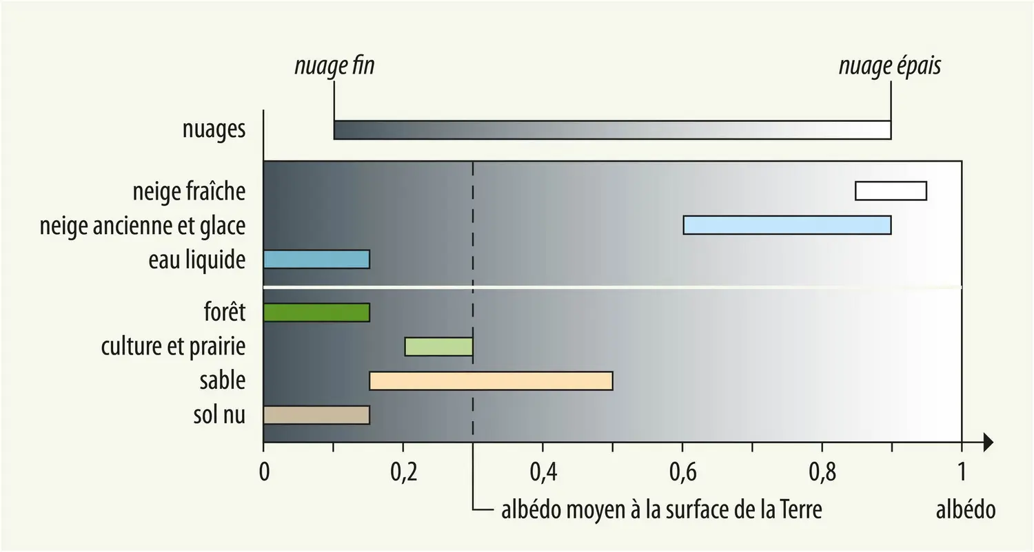 Albédo moyen de différents milieux à la surface de la Terre