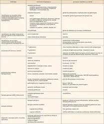 Biotechnologies rouges - crédits : Encyclopædia Universalis France