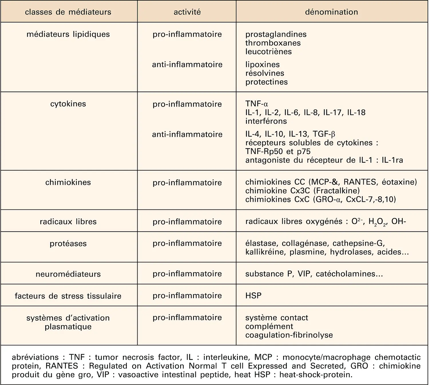 Inflammation : médiateurs