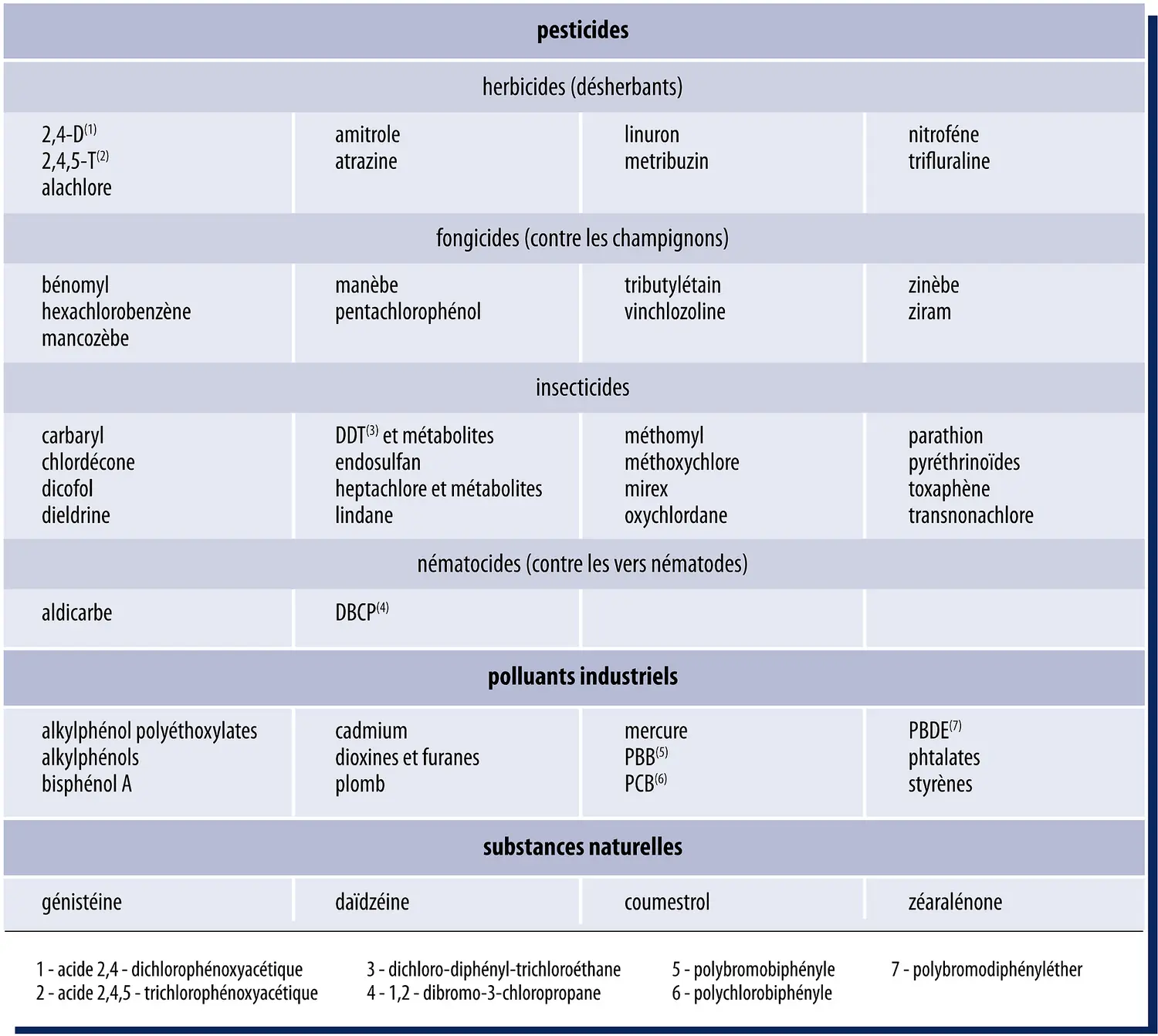 Principaux perturbateurs endocriniens