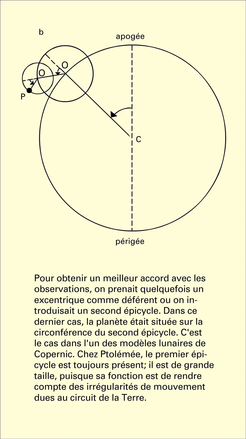 Épicycles de Ptolémée