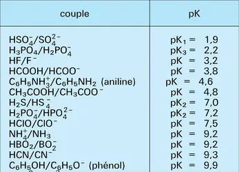 Couples acide-base : constantes - crédits : Encyclopædia Universalis France