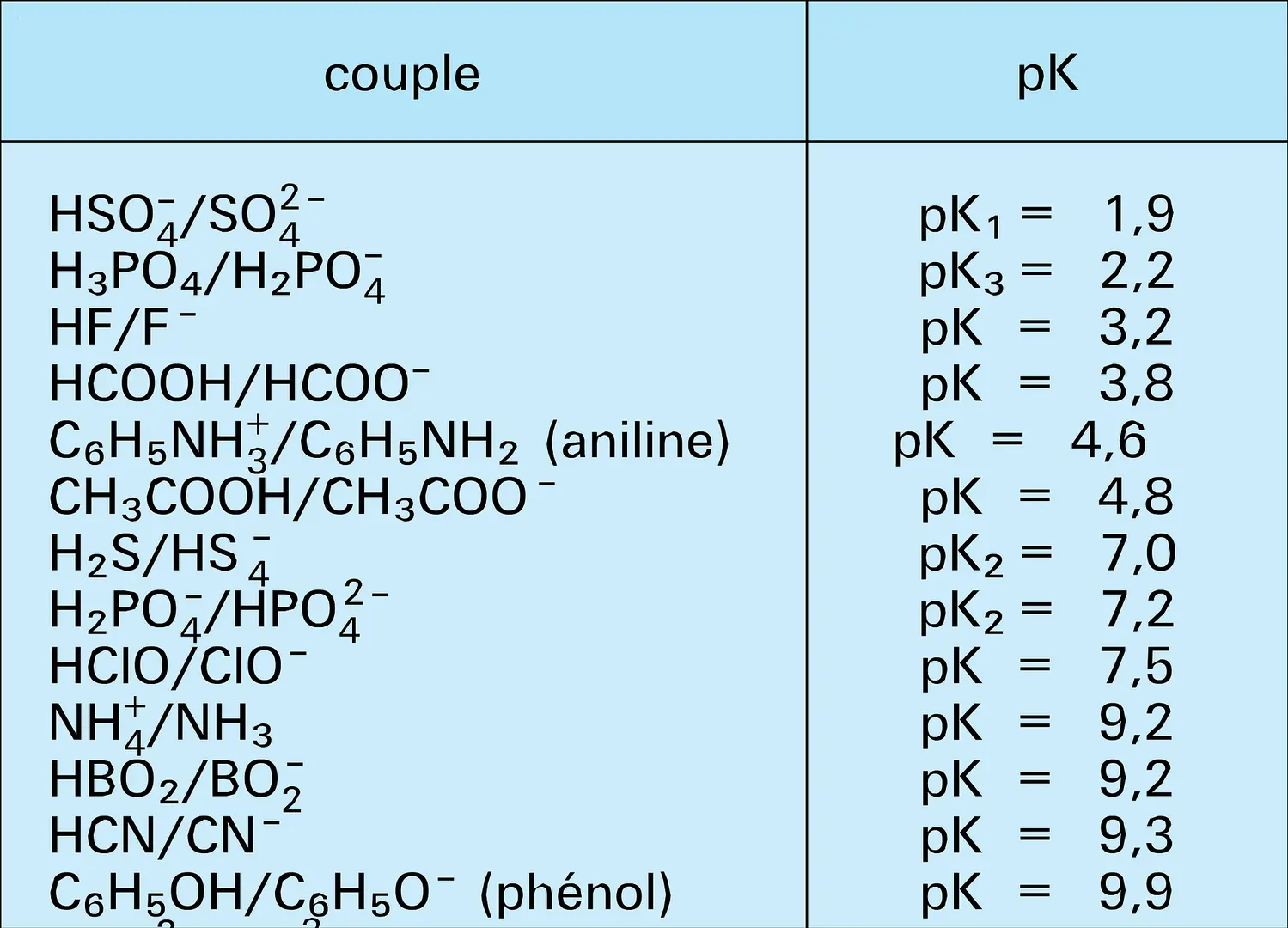 Couples acide-base : constantes