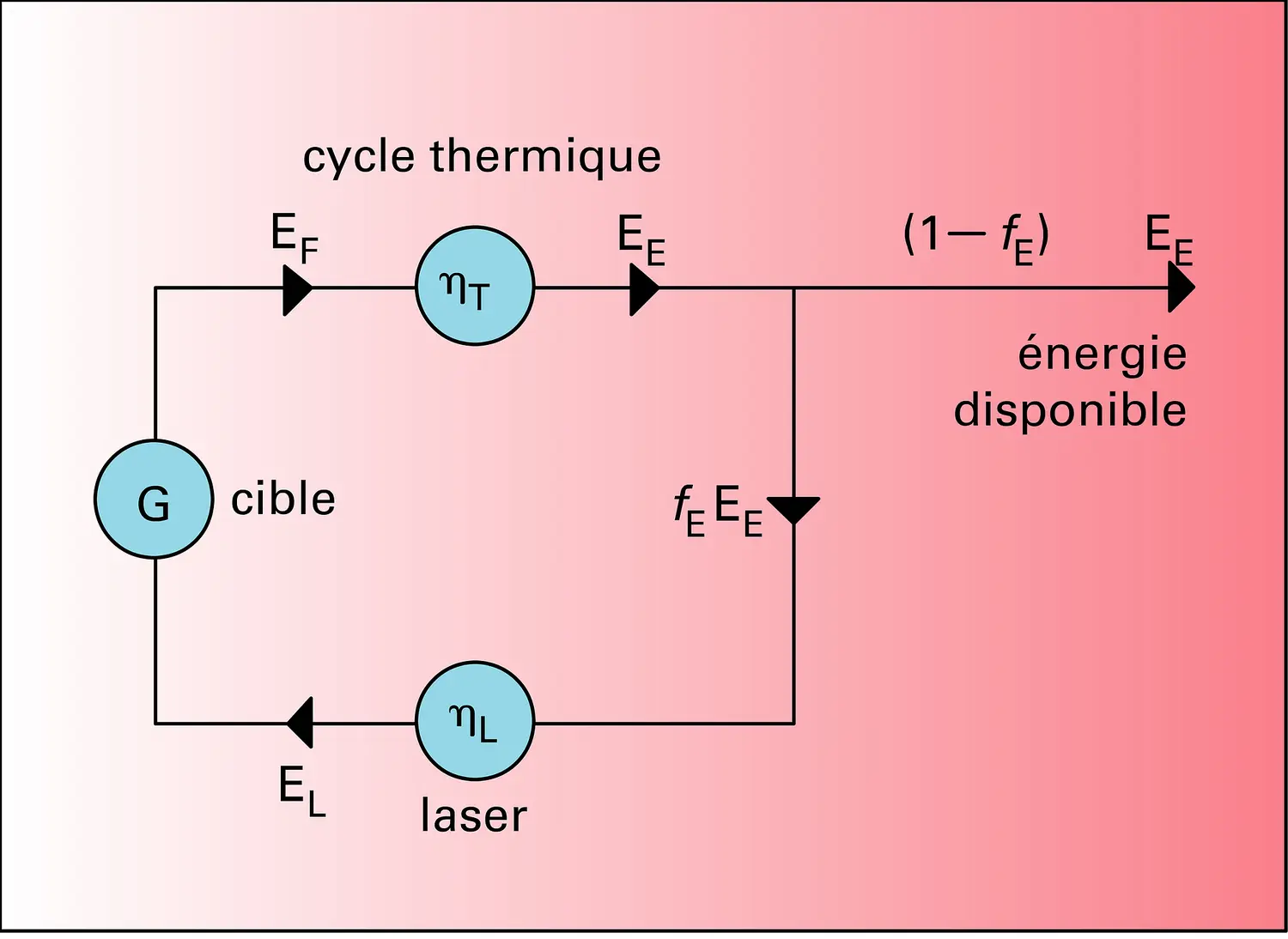 Sphère de deutérium-tritium et faisceaux laser