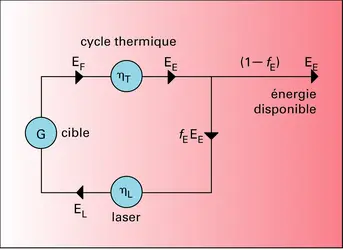 Sphère de deutérium-tritium et faisceaux laser - crédits : Encyclopædia Universalis France