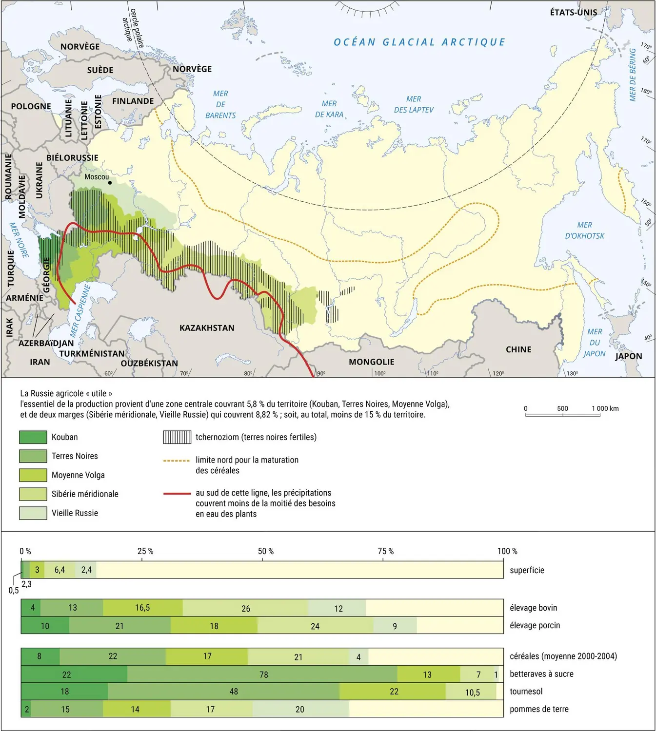 Russie : agriculture