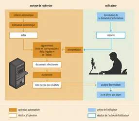 Fonctionnement d'un moteur de recherche - crédits : Encyclopædia Universalis France