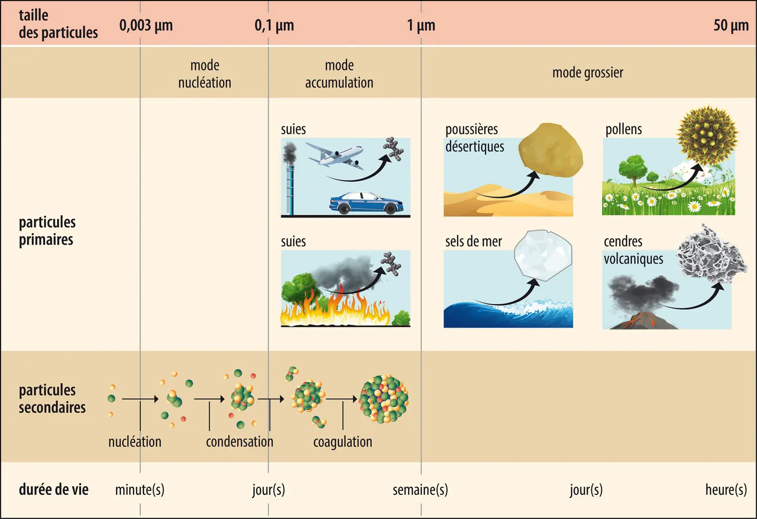 Particules atmosphériques