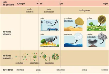 Particules atmosphériques - crédits : Encyclopædia Universalis France