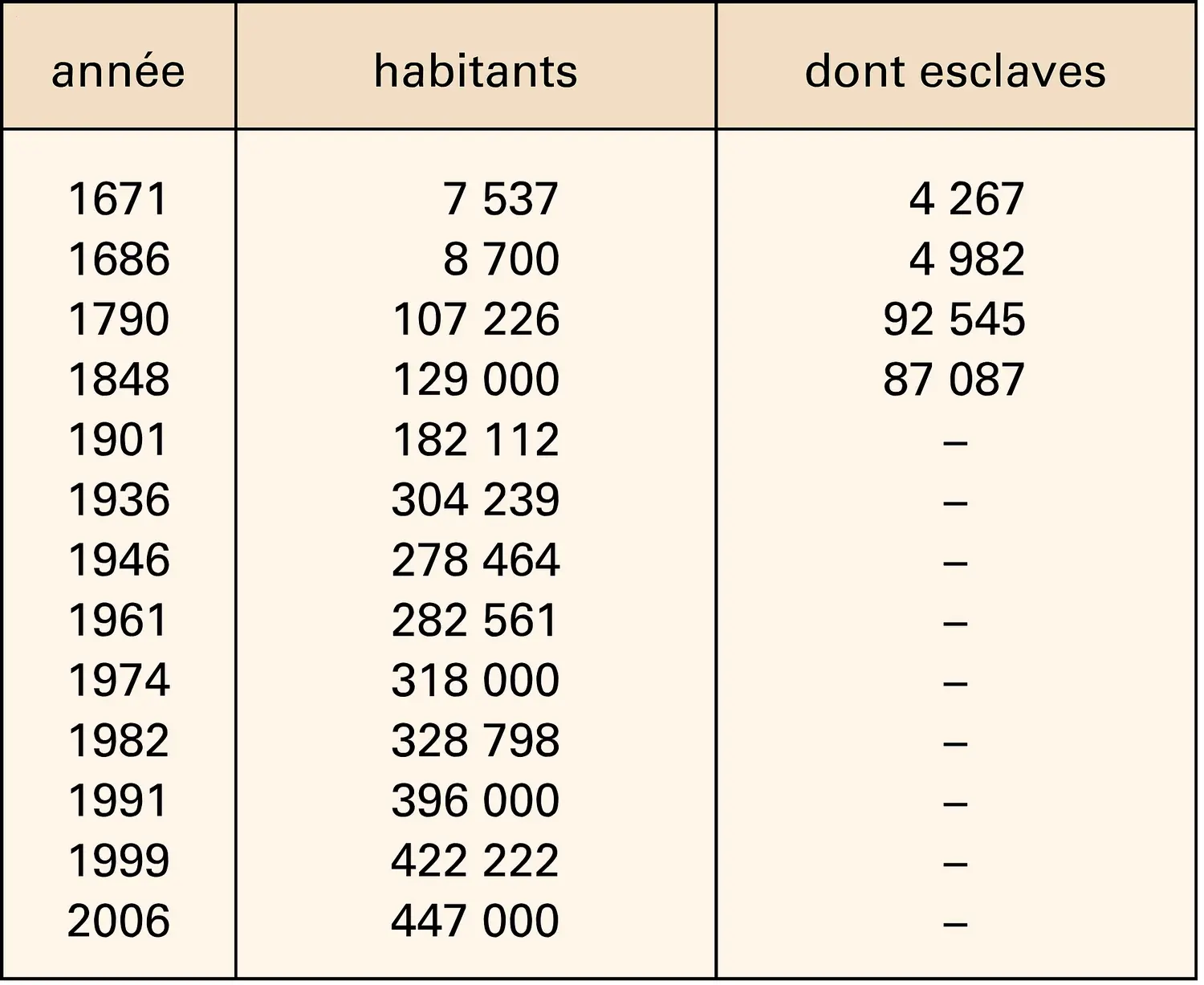 Guadeloupe : évolution de la population