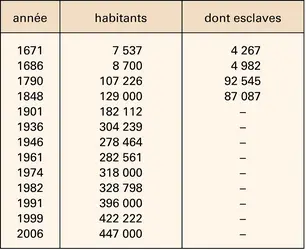 Guadeloupe : évolution de la population - crédits : Encyclopædia Universalis France