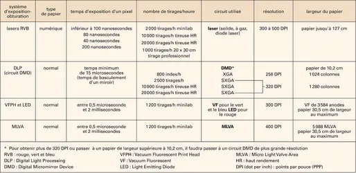 Photographie numérique : systèmes de reproduction des images numériques sur papier argentique - crédits : Encyclopædia Universalis France