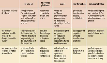 AGRICULTURE BIOLOGIQUE - Encyclopædia Universalis