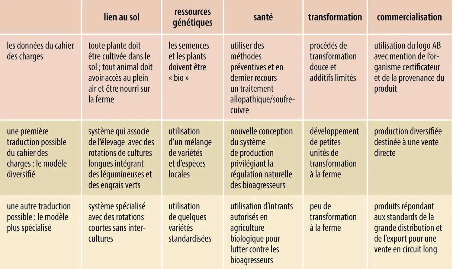 Agriculture biologique : deux exemples de mise en pratique