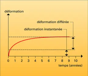 Déformation - crédits : Encyclopædia Universalis France