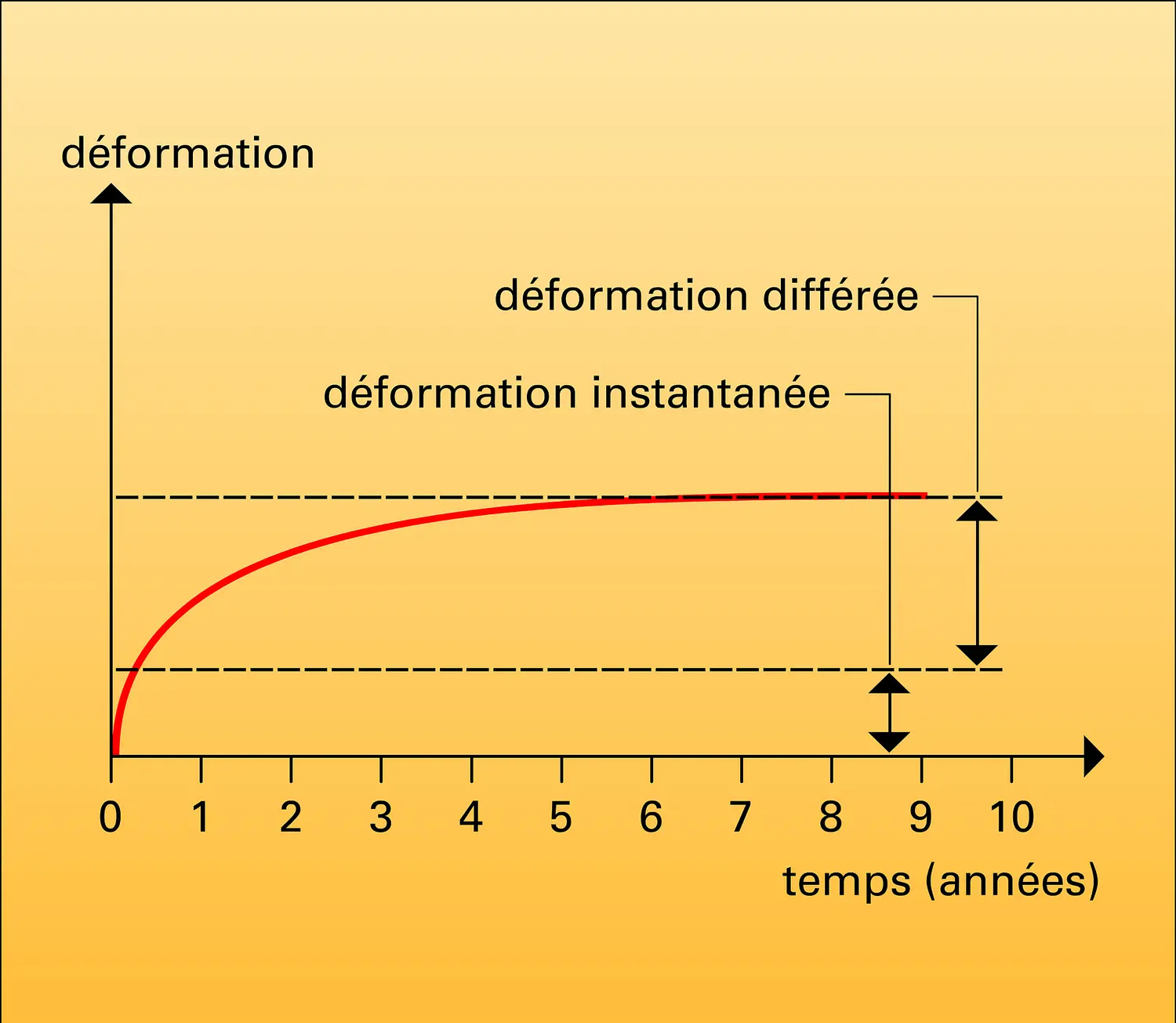 Déformation