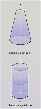 Champ électrique/champ magnétique