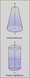 Champ électrique/champ magnétique - crédits : Encyclopædia Universalis France