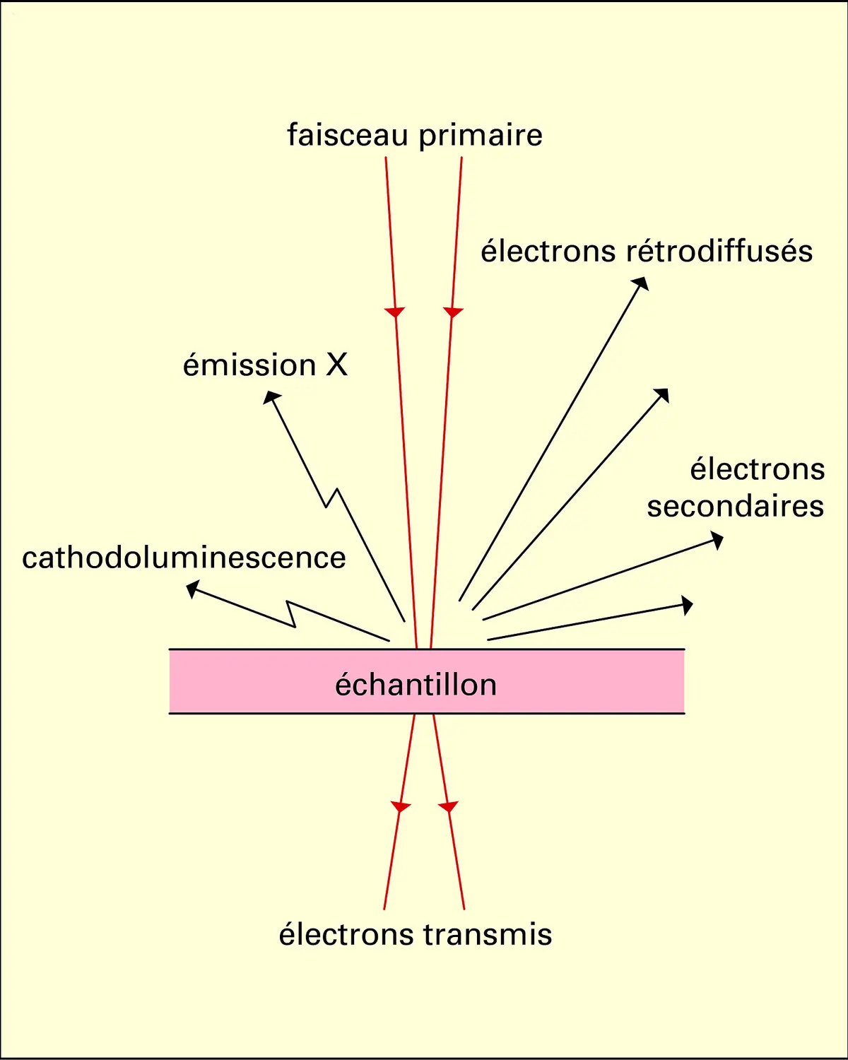 Signaux émis sous un faisceau électronique