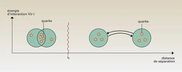 Quarks et nucléons : interaction - crédits : Encyclopædia Universalis France