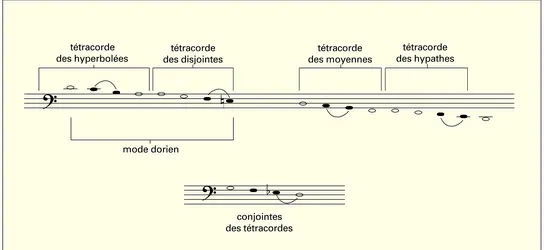 Système parfait - crédits : Encyclopædia Universalis France