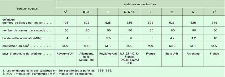 Signaux vidéo - crédits : Encyclopædia Universalis France