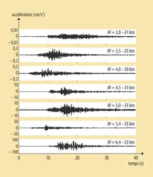 Magnitudes sismiques et accélération du sol - crédits : Encyclopædia Universalis France
