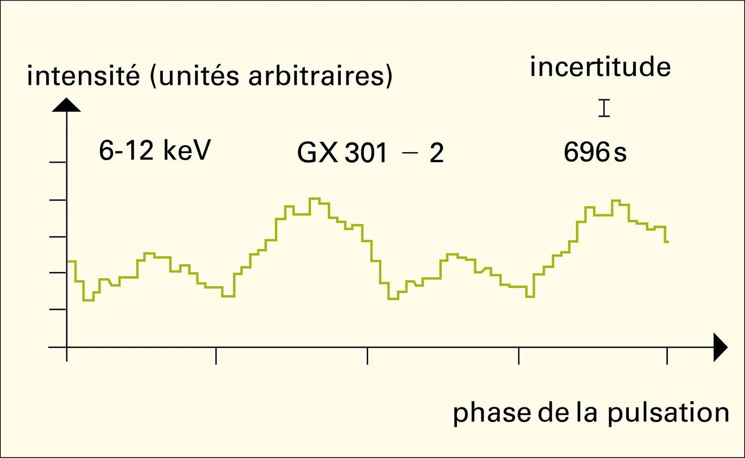 Sources de rayons X : pulsations - vue 8