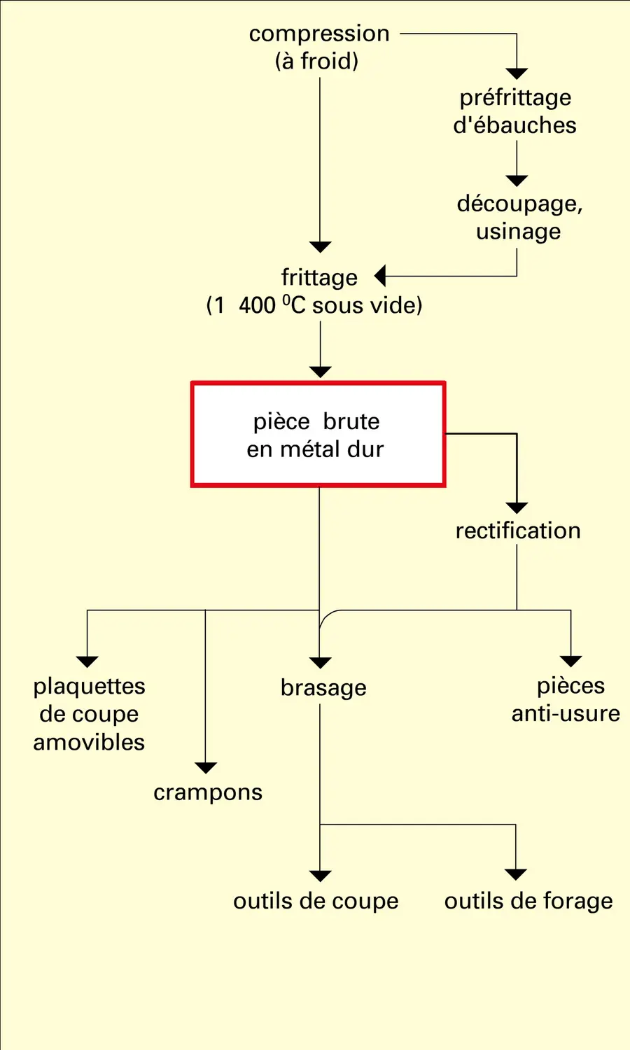 Métal dur : fabrication de pièces - vue 2