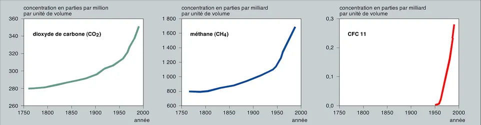 Concentrations atmosphériques du gaz carbonique, du méthane et du CFC 11 - crédits : Encyclopædia Universalis France