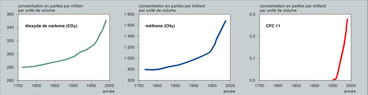 Concentrations atmosphériques du gaz carbonique, du méthane et du CFC 11