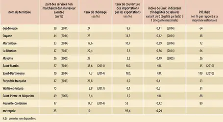 Outre-mer : données économiques - crédits : Encyclopædia Universalis France