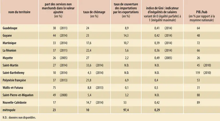 Outre-mer : données économiques