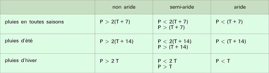 Indice de Köppen - crédits : Encyclopædia Universalis France