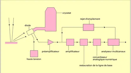 Spectromètre de rayons X - crédits : Encyclopædia Universalis France